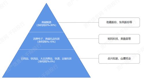 包裝行業(yè)價(jià)值分析 看這篇就夠了