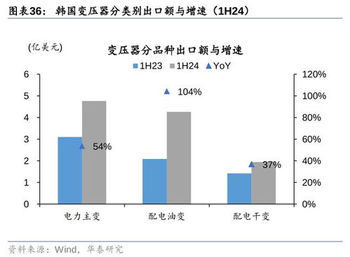 華泰證券 中美電力需求高增,電網(wǎng)投資與出口延續(xù)高景氣