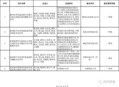 2021年度山東省科學(xué)技術(shù)獎(jiǎng)建議授獎(jiǎng)項(xiàng)目 人選 公示